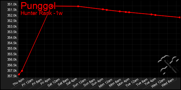 Last 7 Days Graph of Punggol