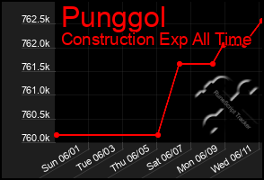 Total Graph of Punggol