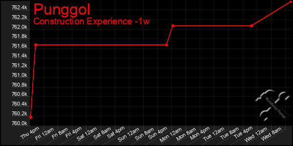 Last 7 Days Graph of Punggol