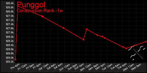 Last 7 Days Graph of Punggol