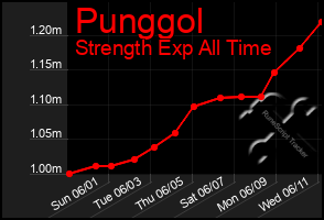 Total Graph of Punggol