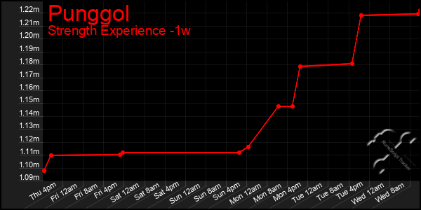 Last 7 Days Graph of Punggol