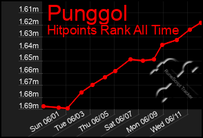 Total Graph of Punggol