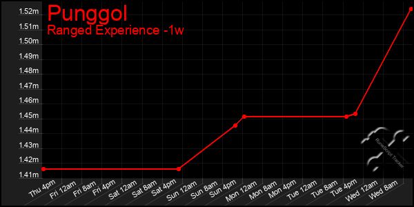 Last 7 Days Graph of Punggol