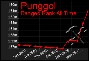 Total Graph of Punggol