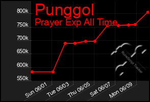Total Graph of Punggol