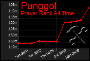 Total Graph of Punggol