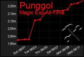 Total Graph of Punggol