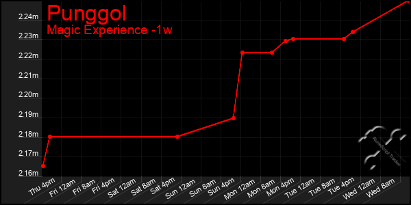 Last 7 Days Graph of Punggol
