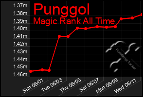 Total Graph of Punggol