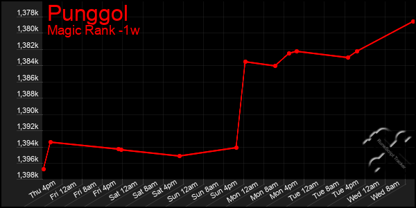 Last 7 Days Graph of Punggol