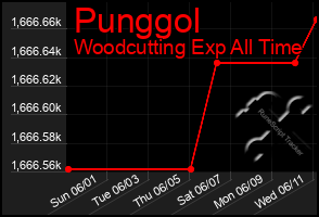 Total Graph of Punggol