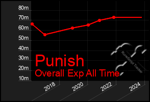 Total Graph of Punish