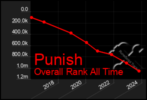 Total Graph of Punish