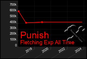 Total Graph of Punish