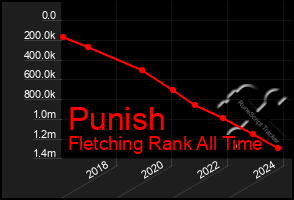 Total Graph of Punish