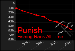 Total Graph of Punish