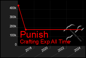 Total Graph of Punish