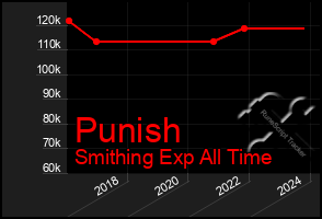 Total Graph of Punish