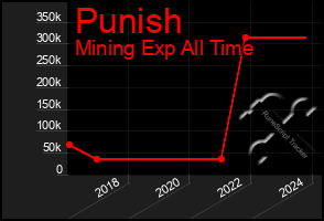 Total Graph of Punish