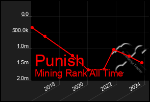 Total Graph of Punish