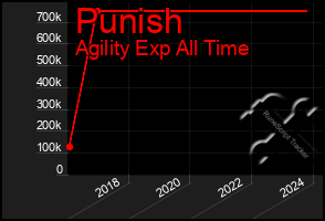 Total Graph of Punish