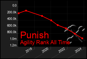 Total Graph of Punish