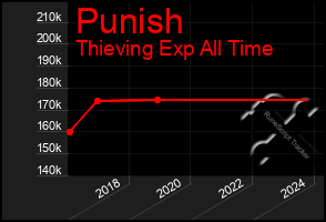 Total Graph of Punish