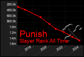 Total Graph of Punish