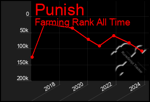 Total Graph of Punish