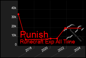 Total Graph of Punish