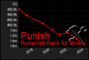 Total Graph of Punish