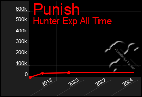 Total Graph of Punish