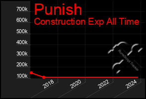 Total Graph of Punish