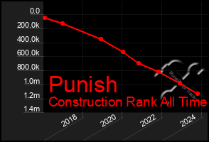 Total Graph of Punish