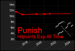 Total Graph of Punish