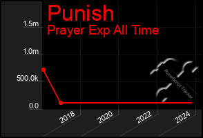 Total Graph of Punish