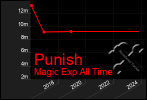 Total Graph of Punish