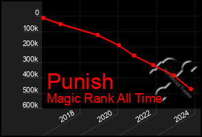 Total Graph of Punish