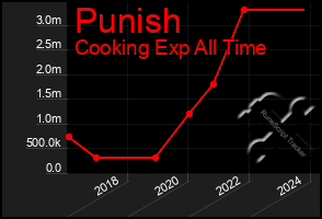 Total Graph of Punish