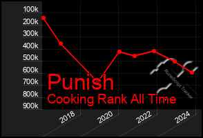 Total Graph of Punish