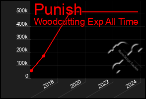 Total Graph of Punish