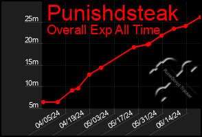 Total Graph of Punishdsteak