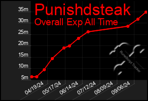 Total Graph of Punishdsteak