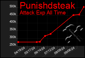 Total Graph of Punishdsteak
