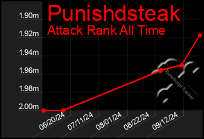 Total Graph of Punishdsteak