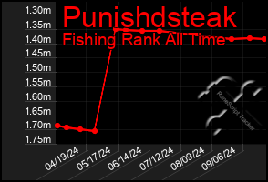 Total Graph of Punishdsteak