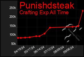 Total Graph of Punishdsteak