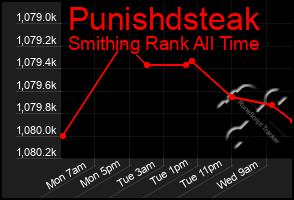 Total Graph of Punishdsteak