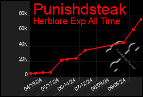 Total Graph of Punishdsteak